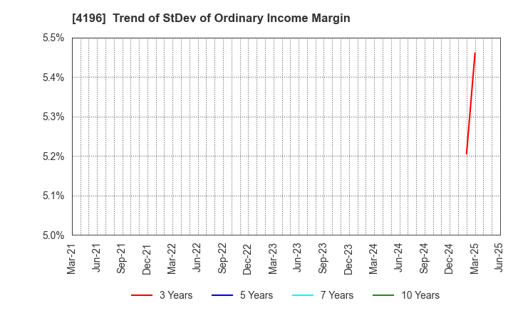 4196 NEO MARKETING Inc.: Trend of StDev of Ordinary Income Margin