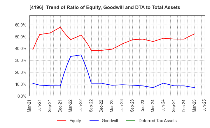 4196 NEO MARKETING Inc.: Trend of Ratio of Equity, Goodwill and DTA to Total Assets