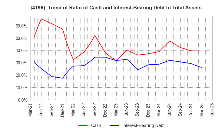 4196 NEO MARKETING Inc.: Trend of Ratio of Cash and Interest-Bearing Debt to Total Assets