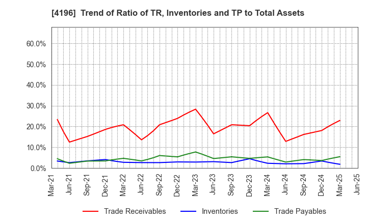 4196 NEO MARKETING Inc.: Trend of Ratio of TR, Inventories and TP to Total Assets