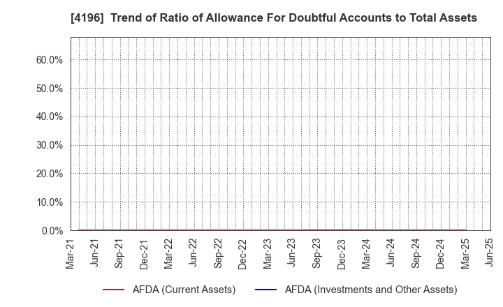 4196 NEO MARKETING Inc.: Trend of Ratio of Allowance For Doubtful Accounts to Total Assets