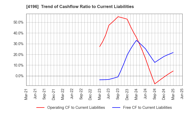 4196 NEO MARKETING Inc.: Trend of Cashflow Ratio to Current Liabilities