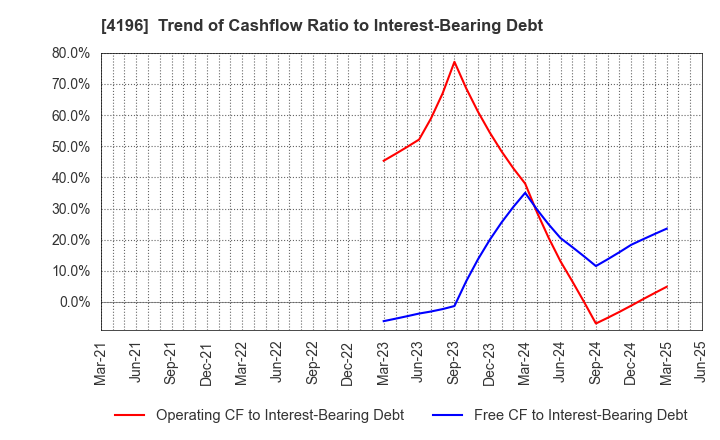 4196 NEO MARKETING Inc.: Trend of Cashflow Ratio to Interest-Bearing Debt