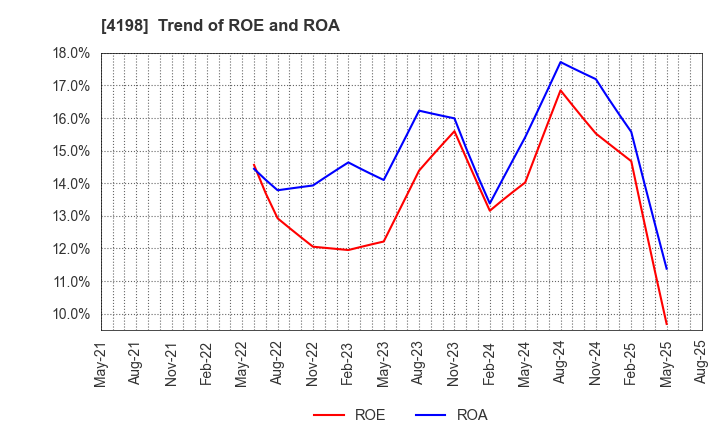 4198 TENDA Co.,LTD.: Trend of ROE and ROA