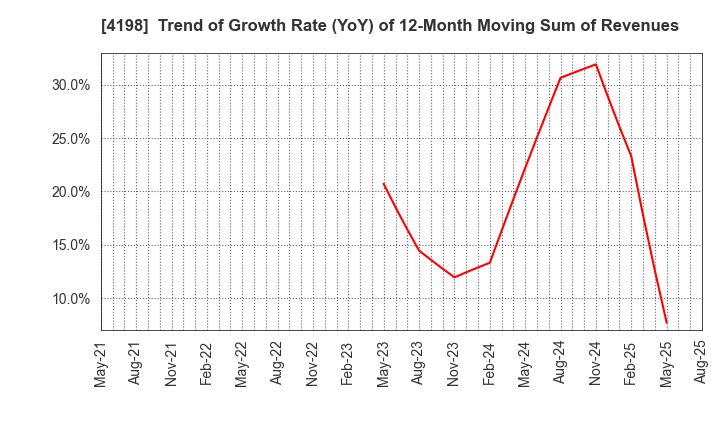 4198 TENDA Co.,LTD.: Trend of Growth Rate (YoY) of 12-Month Moving Sum of Revenues