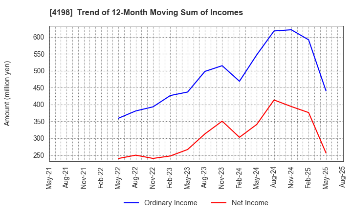 4198 TENDA Co.,LTD.: Trend of 12-Month Moving Sum of Incomes