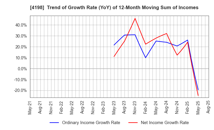 4198 TENDA Co.,LTD.: Trend of Growth Rate (YoY) of 12-Month Moving Sum of Incomes