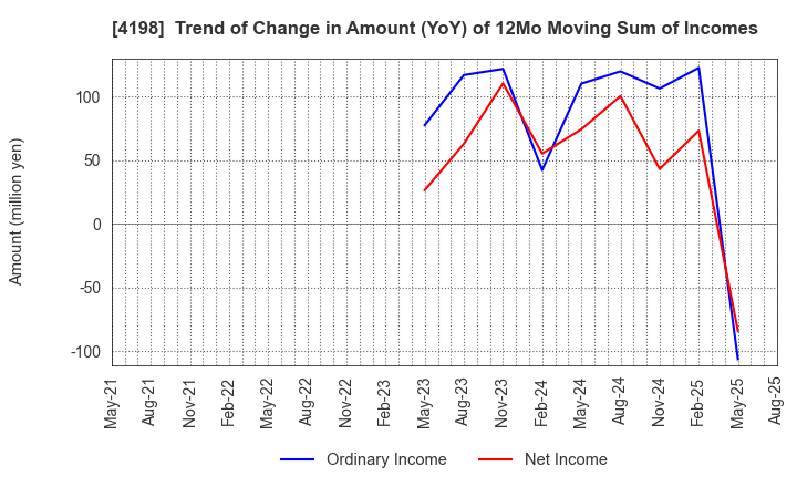 4198 TENDA Co.,LTD.: Trend of Change in Amount (YoY) of 12Mo Moving Sum of Incomes