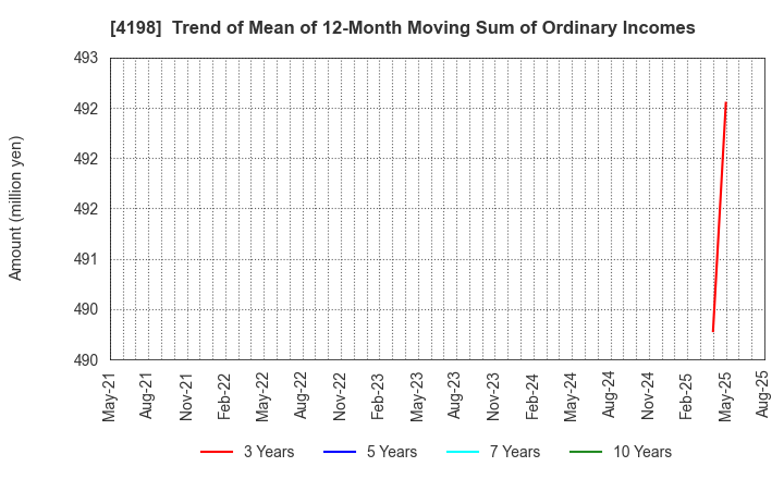 4198 TENDA Co.,LTD.: Trend of Mean of 12-Month Moving Sum of Ordinary Incomes