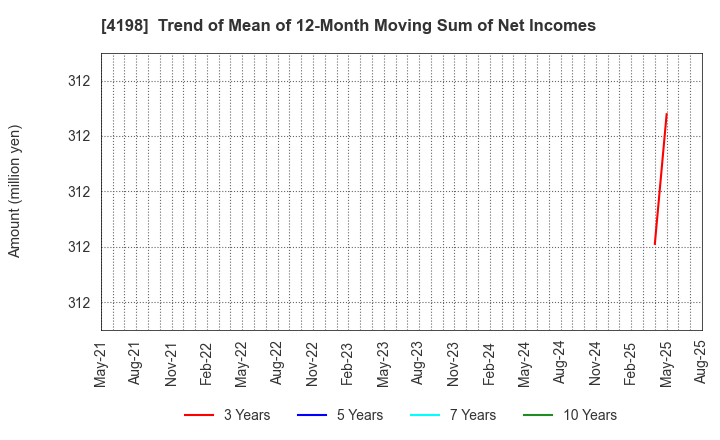 4198 TENDA Co.,LTD.: Trend of Mean of 12-Month Moving Sum of Net Incomes