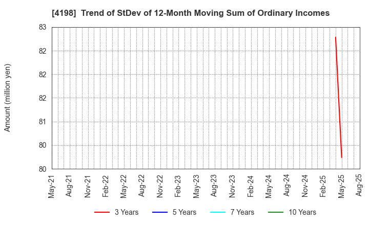 4198 TENDA Co.,LTD.: Trend of StDev of 12-Month Moving Sum of Ordinary Incomes