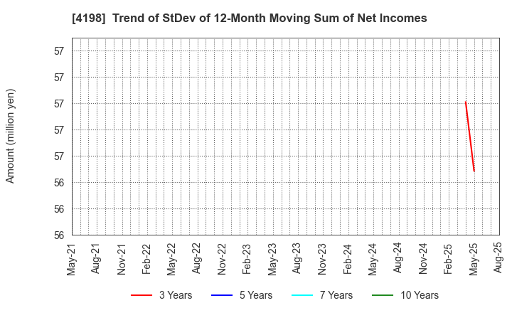 4198 TENDA Co.,LTD.: Trend of StDev of 12-Month Moving Sum of Net Incomes
