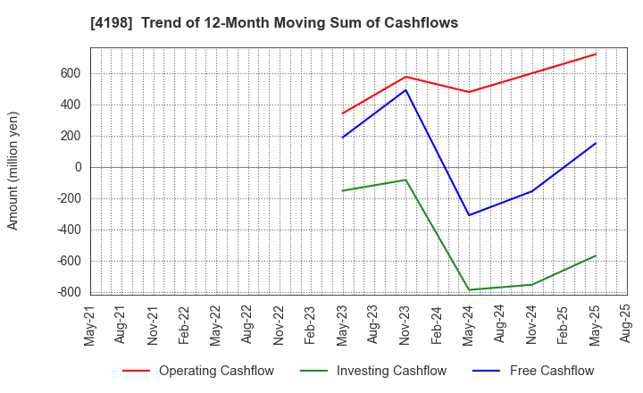 4198 TENDA Co.,LTD.: Trend of 12-Month Moving Sum of Cashflows