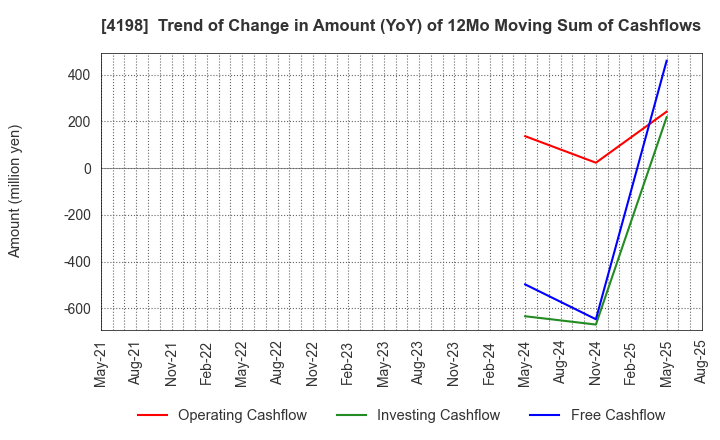4198 TENDA Co.,LTD.: Trend of Change in Amount (YoY) of 12Mo Moving Sum of Cashflows
