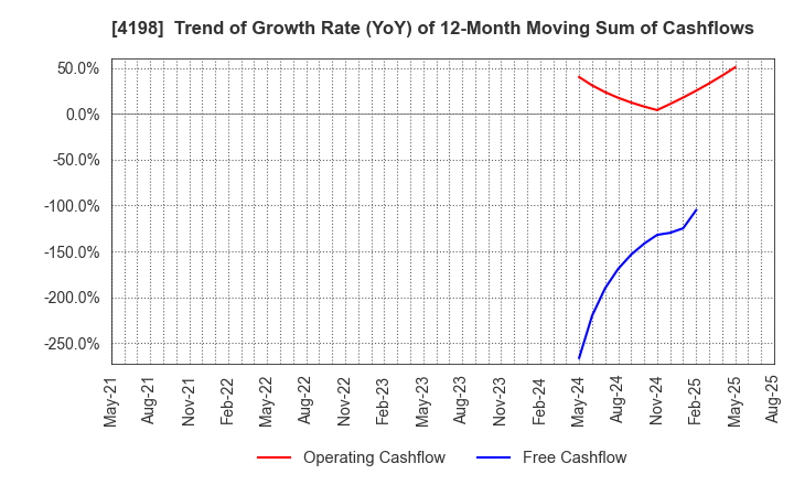 4198 TENDA Co.,LTD.: Trend of Growth Rate (YoY) of 12-Month Moving Sum of Cashflows