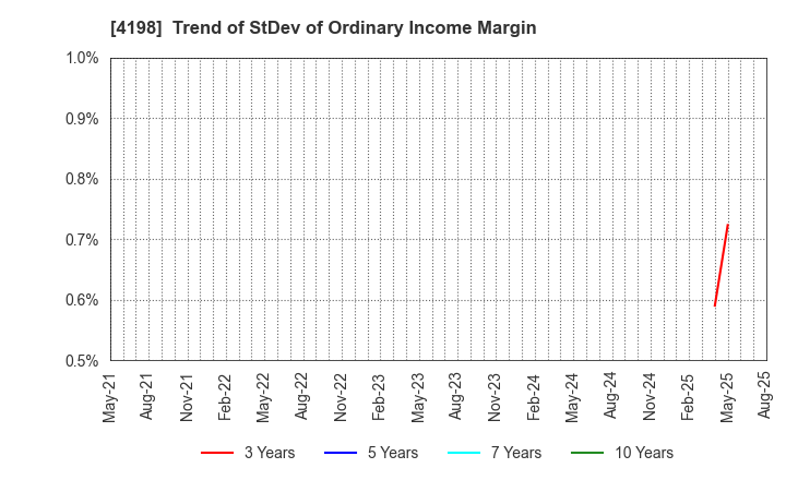 4198 TENDA Co.,LTD.: Trend of StDev of Ordinary Income Margin