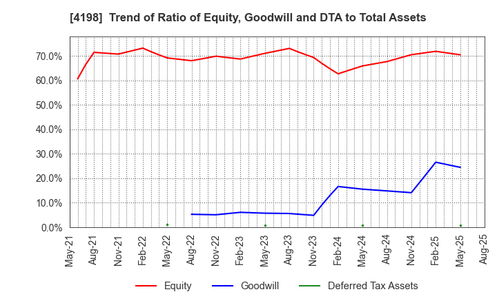 4198 TENDA Co.,LTD.: Trend of Ratio of Equity, Goodwill and DTA to Total Assets