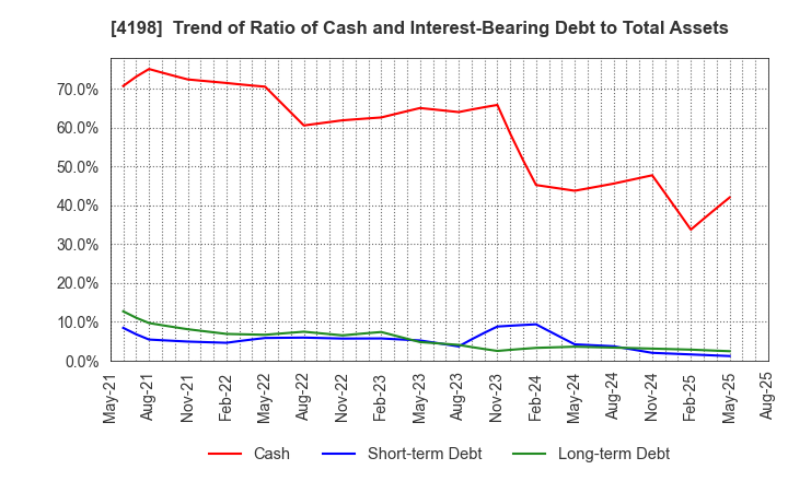 4198 TENDA Co.,LTD.: Trend of Ratio of Cash and Interest-Bearing Debt to Total Assets