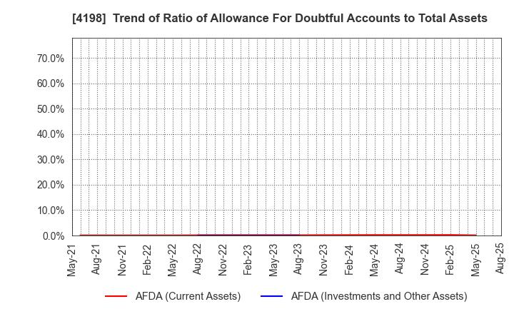 4198 TENDA Co.,LTD.: Trend of Ratio of Allowance For Doubtful Accounts to Total Assets