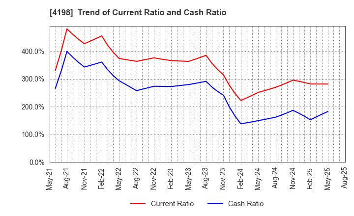4198 TENDA Co.,LTD.: Trend of Current Ratio and Cash Ratio