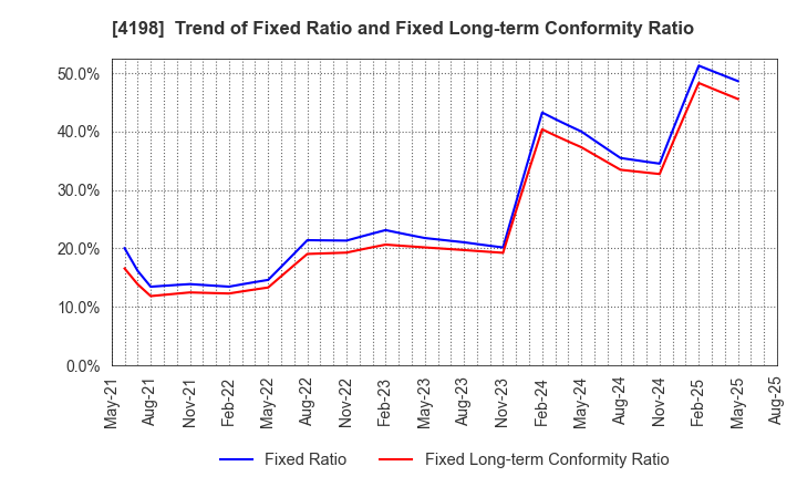 4198 TENDA Co.,LTD.: Trend of Fixed Ratio and Fixed Long-term Conformity Ratio