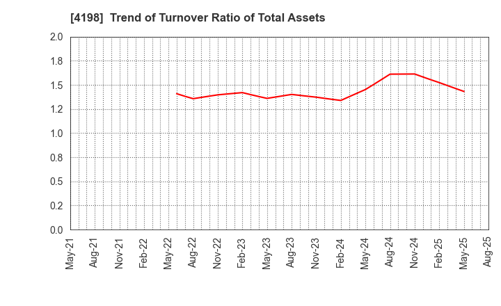 4198 TENDA Co.,LTD.: Trend of Turnover Ratio of Total Assets