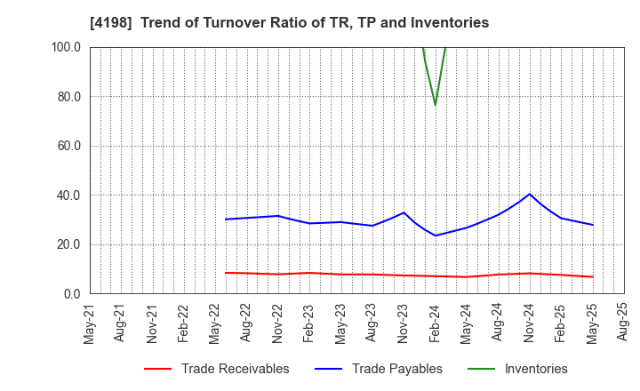 4198 TENDA Co.,LTD.: Trend of Turnover Ratio of TR, TP and Inventories