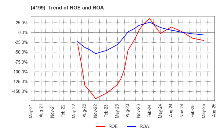 4199 WonderPlanet Inc.: Trend of ROE and ROA