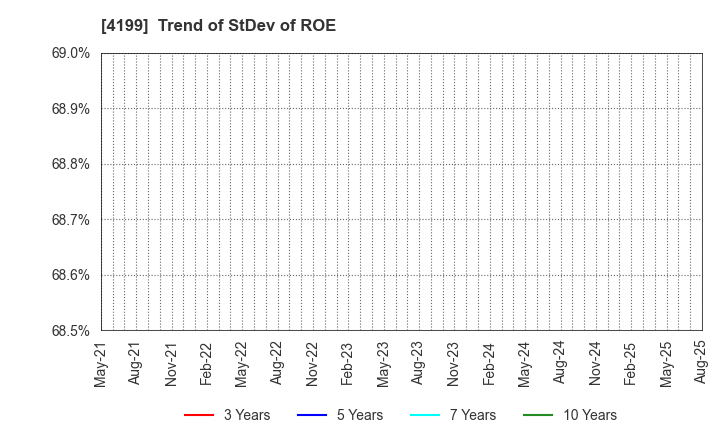 4199 WonderPlanet Inc.: Trend of StDev of ROE