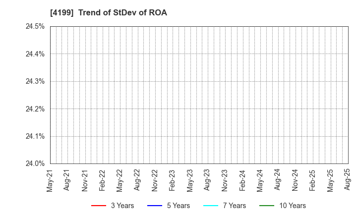4199 WonderPlanet Inc.: Trend of StDev of ROA