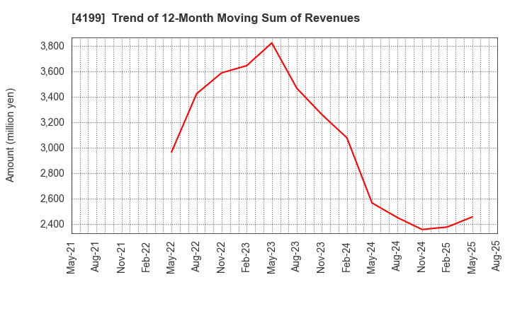 4199 WonderPlanet Inc.: Trend of 12-Month Moving Sum of Revenues