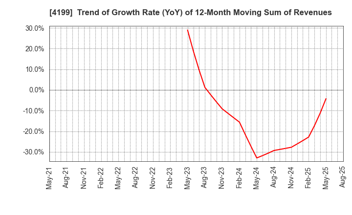 4199 WonderPlanet Inc.: Trend of Growth Rate (YoY) of 12-Month Moving Sum of Revenues