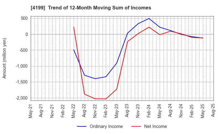 4199 WonderPlanet Inc.: Trend of 12-Month Moving Sum of Incomes