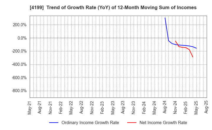 4199 WonderPlanet Inc.: Trend of Growth Rate (YoY) of 12-Month Moving Sum of Incomes