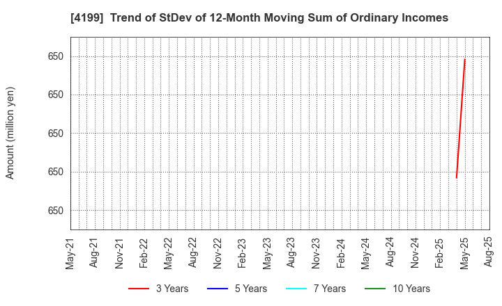 4199 WonderPlanet Inc.: Trend of StDev of 12-Month Moving Sum of Ordinary Incomes