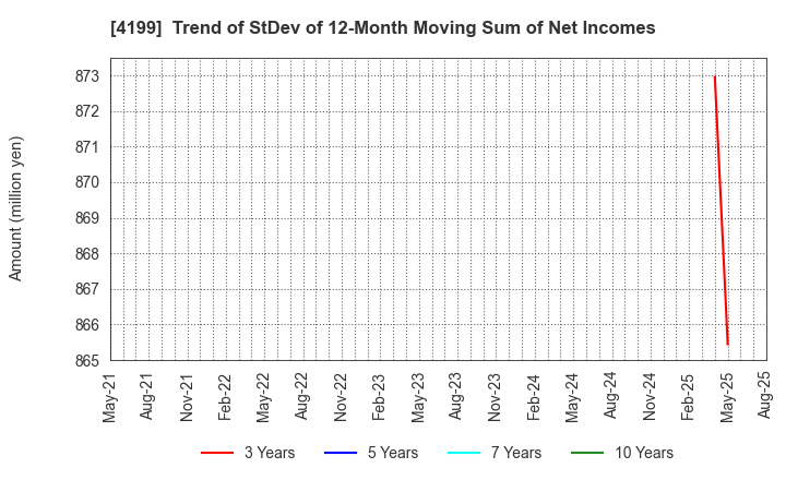 4199 WonderPlanet Inc.: Trend of StDev of 12-Month Moving Sum of Net Incomes
