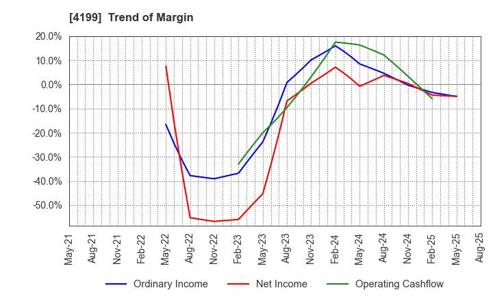 4199 WonderPlanet Inc.: Trend of Margin