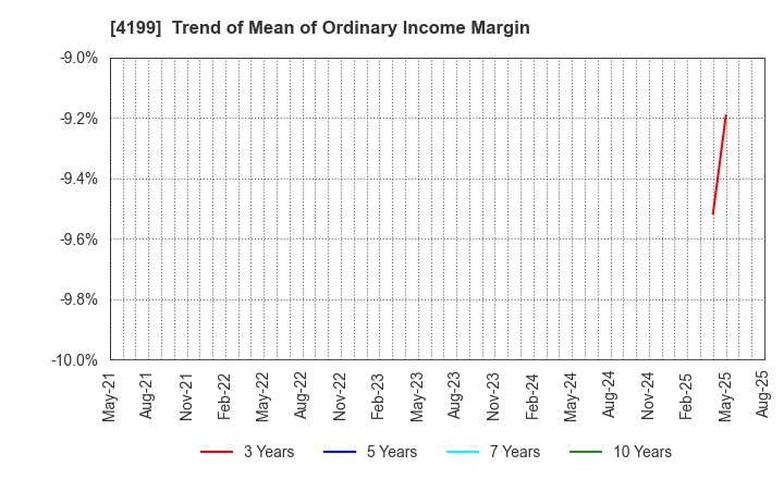 4199 WonderPlanet Inc.: Trend of Mean of Ordinary Income Margin