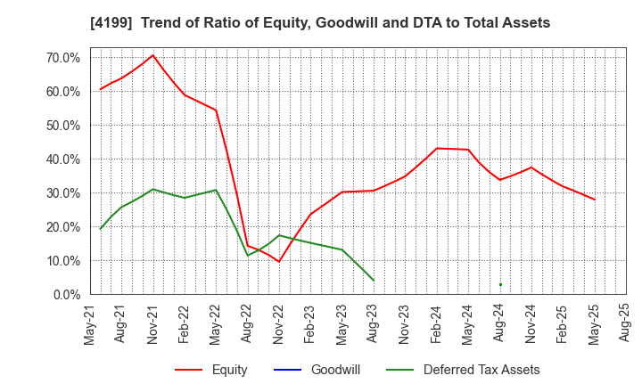 4199 WonderPlanet Inc.: Trend of Ratio of Equity, Goodwill and DTA to Total Assets
