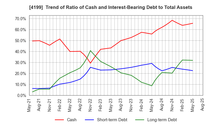 4199 WonderPlanet Inc.: Trend of Ratio of Cash and Interest-Bearing Debt to Total Assets