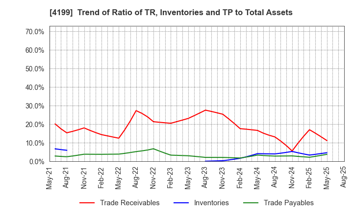4199 WonderPlanet Inc.: Trend of Ratio of TR, Inventories and TP to Total Assets