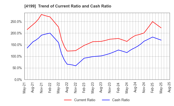4199 WonderPlanet Inc.: Trend of Current Ratio and Cash Ratio