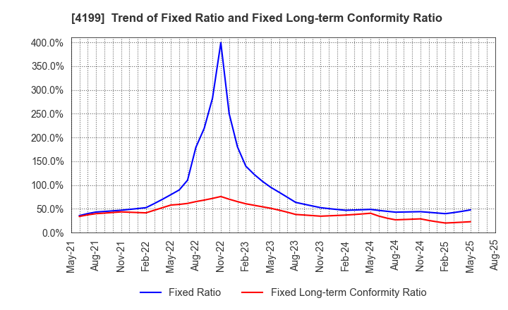 4199 WonderPlanet Inc.: Trend of Fixed Ratio and Fixed Long-term Conformity Ratio