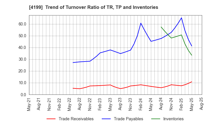 4199 WonderPlanet Inc.: Trend of Turnover Ratio of TR, TP and Inventories