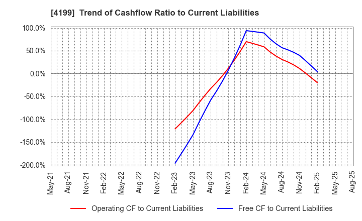 4199 WonderPlanet Inc.: Trend of Cashflow Ratio to Current Liabilities