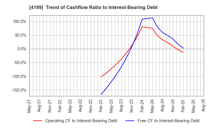 4199 WonderPlanet Inc.: Trend of Cashflow Ratio to Interest-Bearing Debt