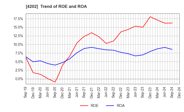 4202 Daicel Corporation: Trend of ROE and ROA