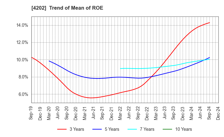 4202 Daicel Corporation: Trend of Mean of ROE