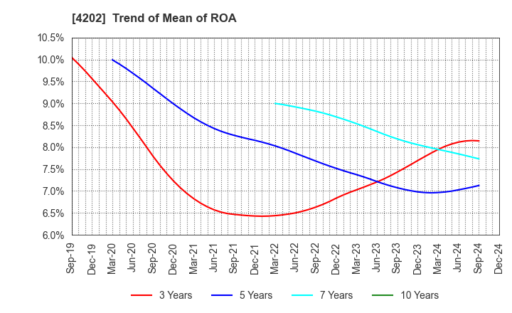 4202 Daicel Corporation: Trend of Mean of ROA