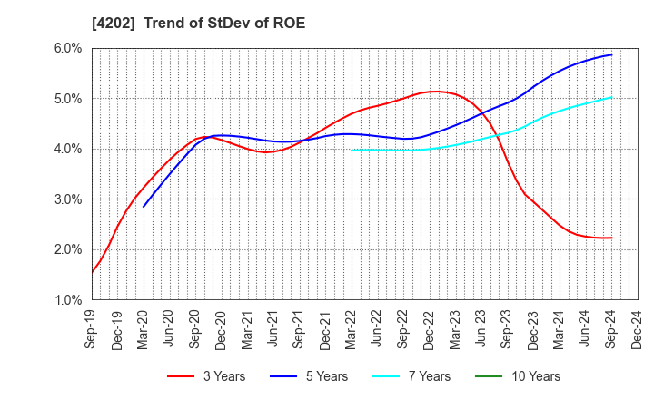 4202 Daicel Corporation: Trend of StDev of ROE